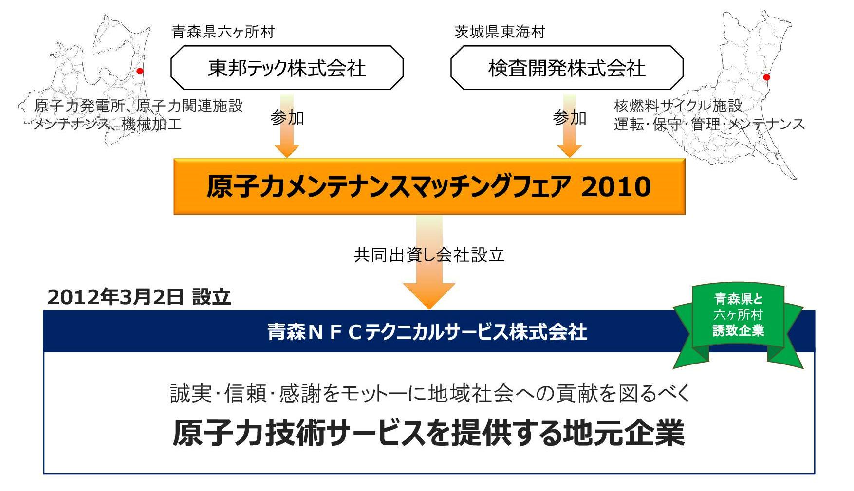 ANT設立経緯図